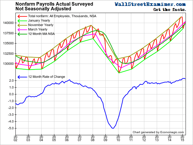 Non Farm Payrolls- Click to enlarge