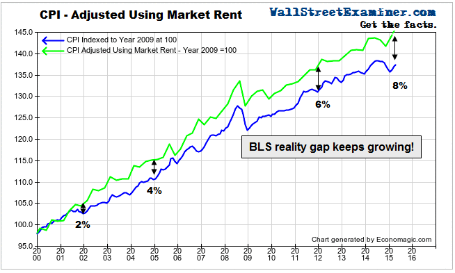 The CPI Reality Gap - Click to enlarge