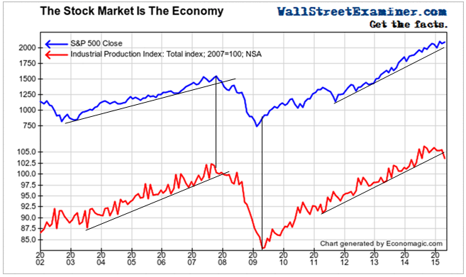 The Stock Market Is The Economy- Click to enlarge