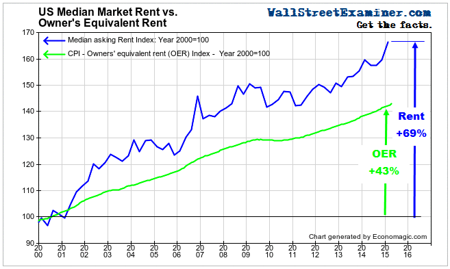 Actual Rent Vs OER- Click to enlarge