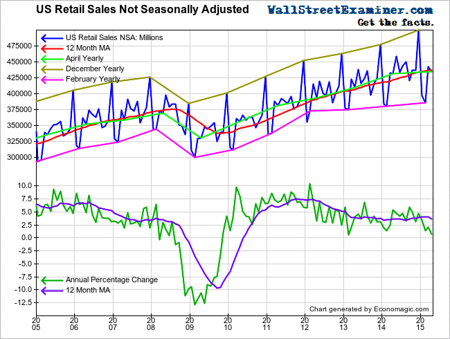 Nominal Retail Sales- Click to enlarge