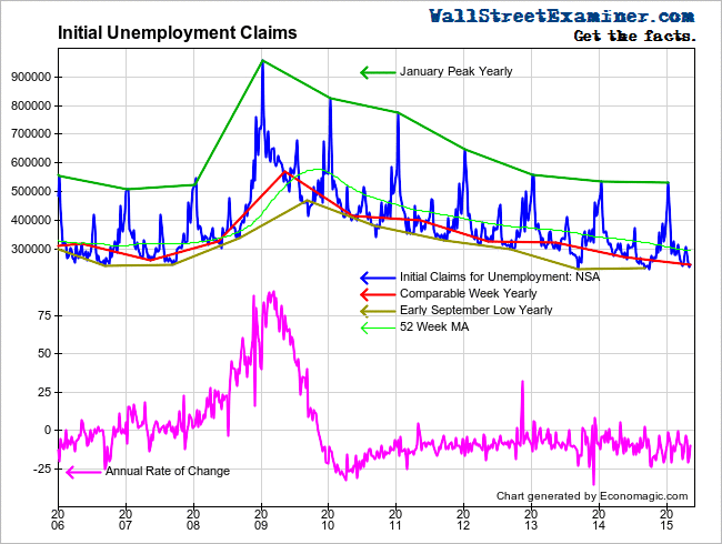 Initial Claims and Annual Rate of Change- Click to enlarge