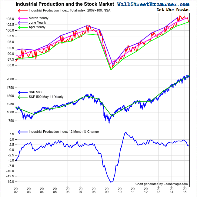 Industrial Production and The Stock Market- Click to enlarge