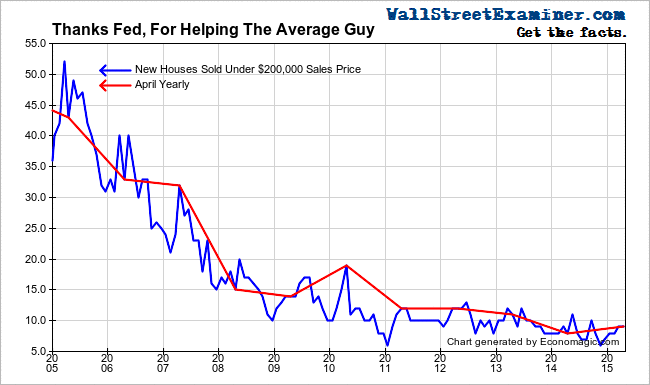 How Fed Policy Helps The Average Family - Click to enlarge