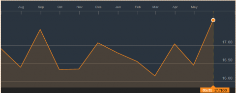 Boomberg Auto and Truck Sales Chart