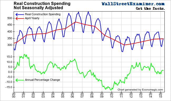 Real Construction Spending- Click to enlarge