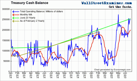 Treasury Piles Up Cash