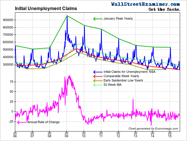 Initial Unemployment Claims Chart