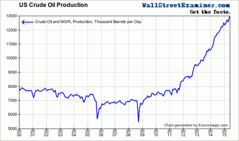 US Crude Oil Production- Click to enlarge