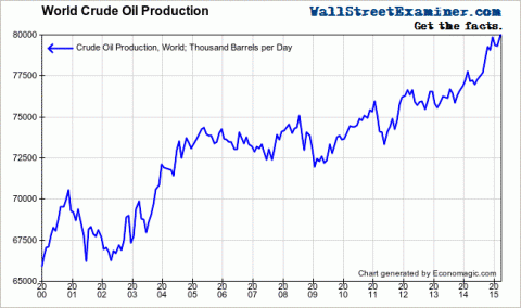 World Oil Production- Click to enlarge