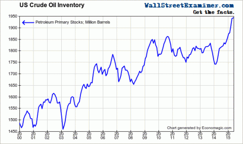 US Crude Inventories- Click to enlarge