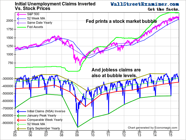 Initial Claims and Stock Prices- Click to enlarge