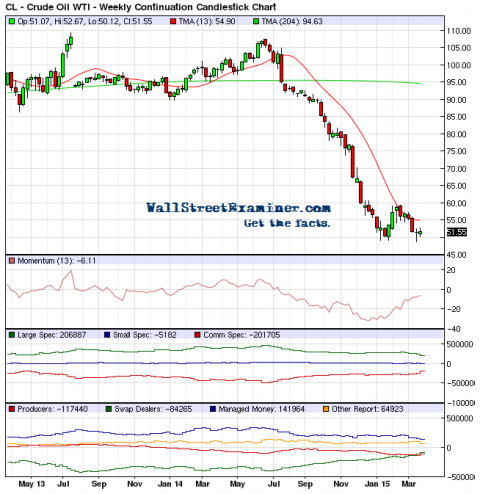 Crude Oil Futures Price - Click to enlarge