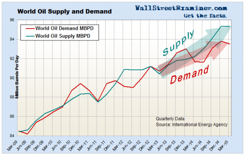 World Total Oil Supply and Demand- Click to enlarge