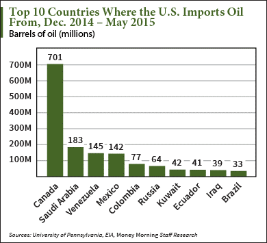 Image result for where the us gets oil