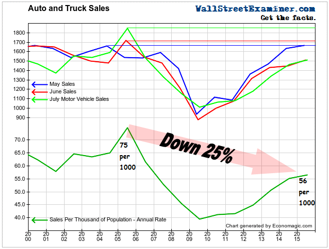 Auto and Light Truck Sales July- Click to enlarge