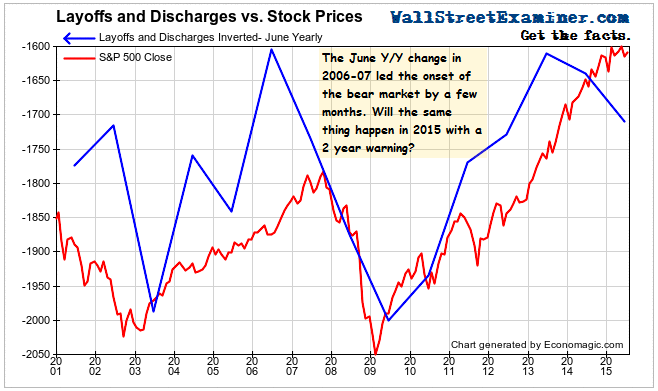 Layoffs and Discharges vs. Stock Prices