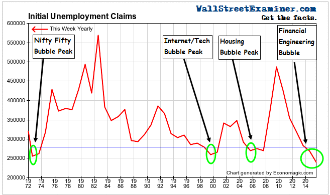 Historical Initial Claims and Bubbles