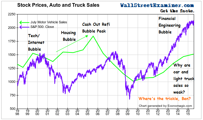 Stock Prices and Auto Sales - Click to enlarge