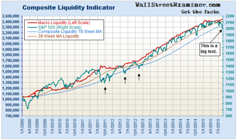 Composite Liquidity Indicator