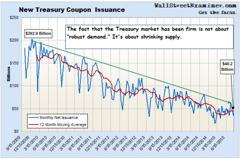 Shrinking Treasury Supply