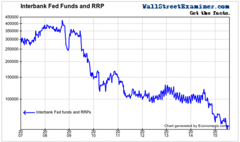 Interbank Fed Funds and RRP