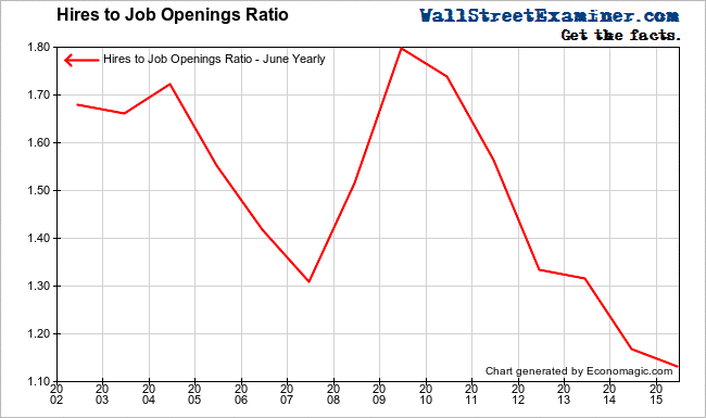 Hires to Job Openings Ratio- Click to enlarge