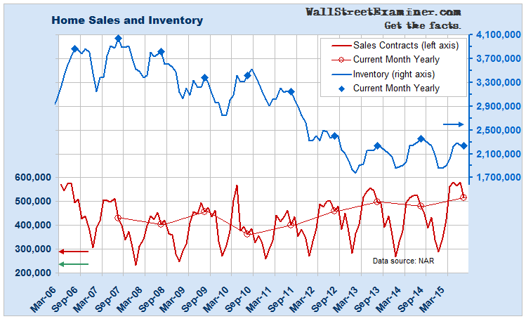 Housing Sales Chart