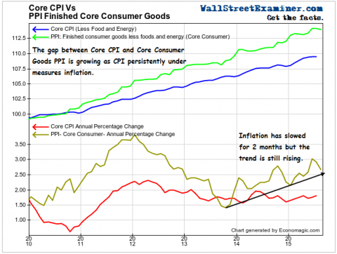 CPI Lags Inflation Reality