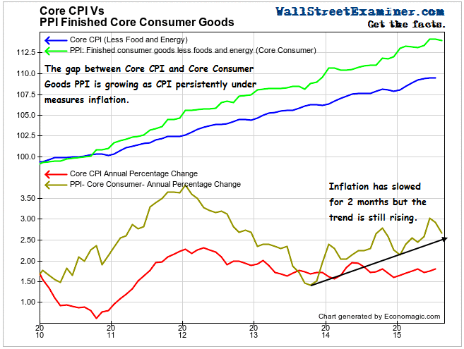 CPI Lags Inflation Reality 