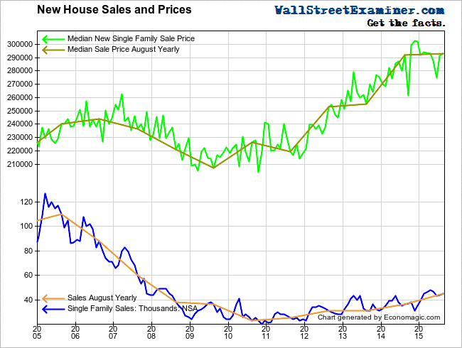 New Home Sales and Prices - Click to enlarge