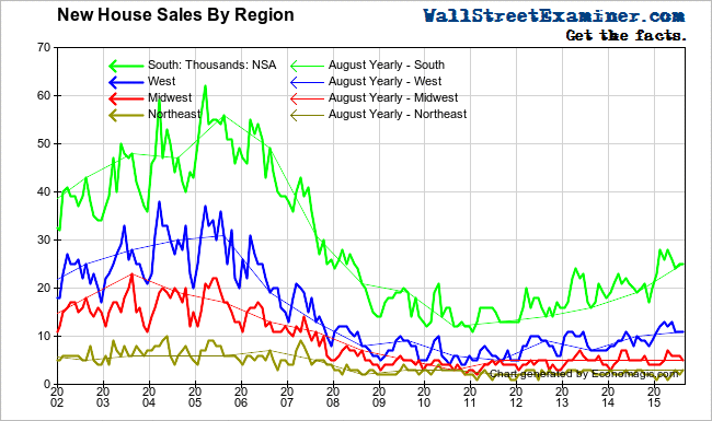 All Growth Is In The Sunbelt- Click to enlarge