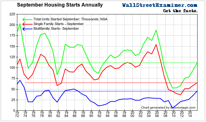 September Housing Starts- Click to enlarge