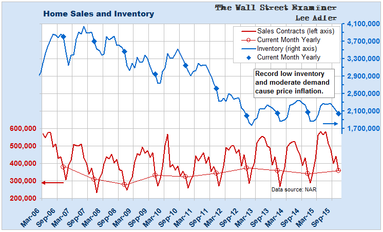 Home Sales and Inventory- Click to enlarge