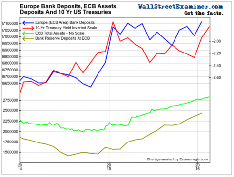 Europe Bank Deposits, ECB Assets and Deposits, and US Treasuries- Click to enlarge