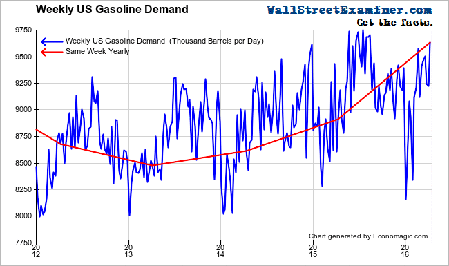 Weekly US Gasoline Demand