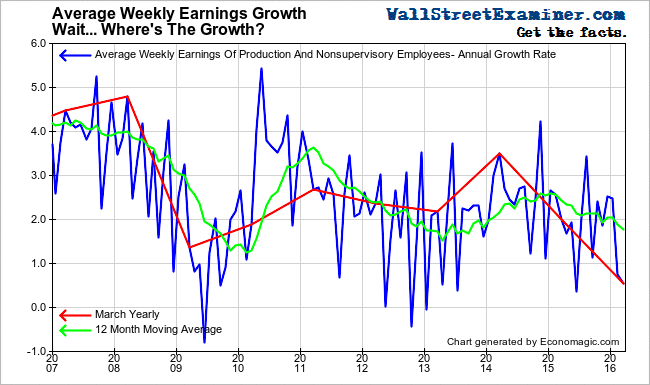 Employee Weekly Earnings Are Crashing - Click to enlarge