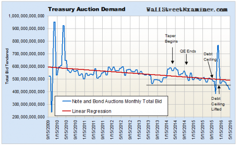 Treasury Auction Demand