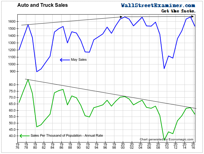 The Daily Data Dive: Auto Sales Chart Crystalizes 40-Year Decline Of US Middle Class - David Stockman&#039;s Contra Corner