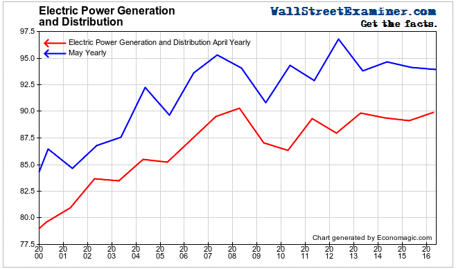 Electric Power Generation and Distribution- Click to enlarge