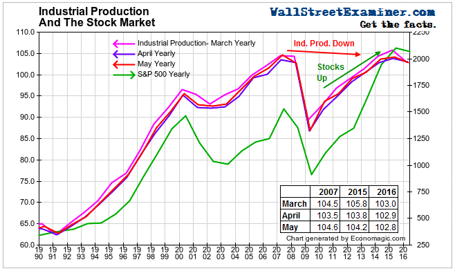 Industrial Production and Stocks - Click to enlarge