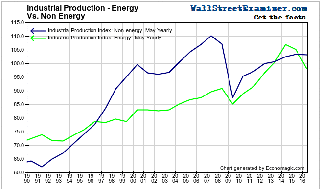 Industrial Production, Energy, Non Energy - Click to enlarge