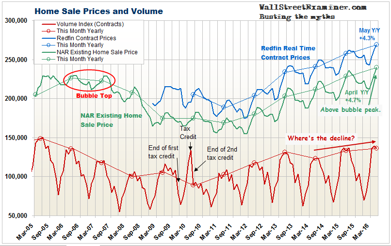 Housing Mania Sales Volume at 2006 Level - Click to enlarge