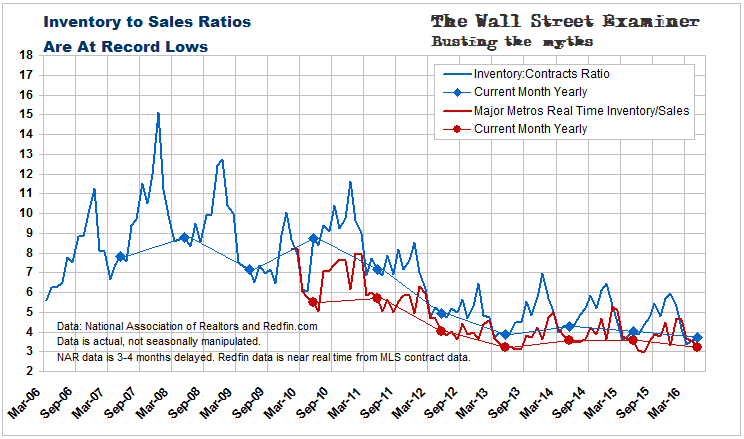 Housing Inventory To Sales Ratios At Record Lows- Click to enlarge