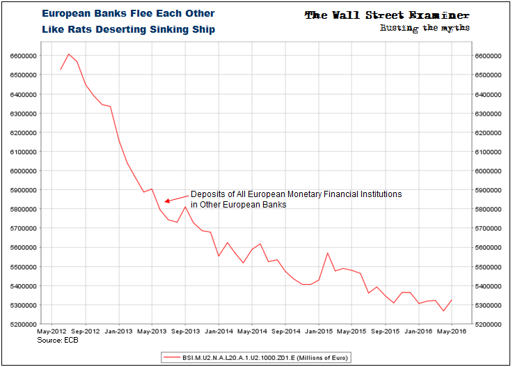 European Banks Deserting Other Banks- Click to enlarge