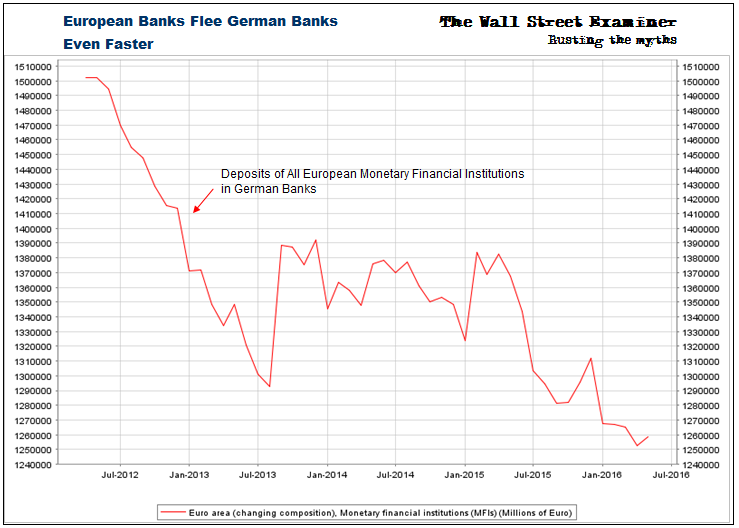 European Banks Fleeing German Banks - Click to enlarge