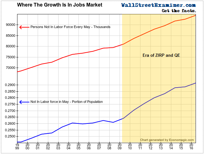 Persons Not In Labor Force