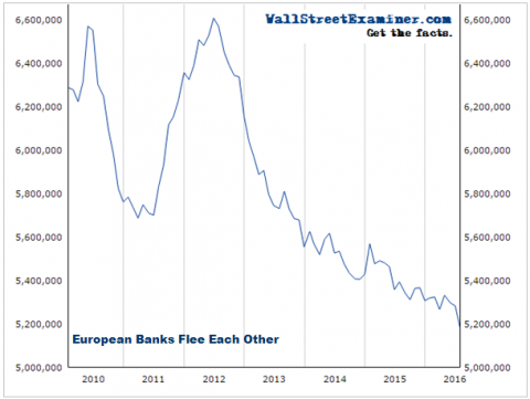 Banks Fleeing Banks in Europe - Click to enlarge