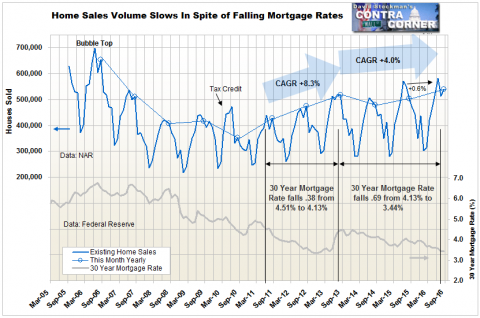 Falling Mortgage Rates No Longer Stimulate Home Sales - Click to enlarge