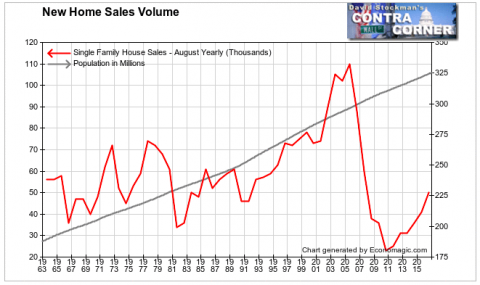 New Home Sales Vs. Population
